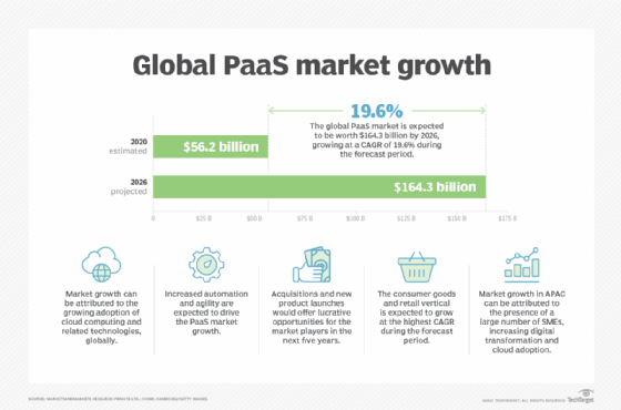 Global PaaS market growth statistics chart
