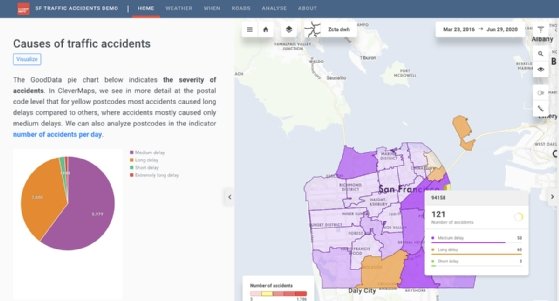 Los datos de tráfico en San Francisco se muestran en un panel de control de GoodData de muestra.