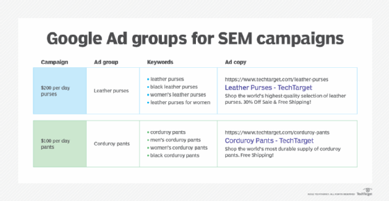 Table showing Google ad groups
