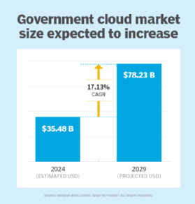 Croissance attendue du marché du cloud gouvernemental de 2024 à 2029