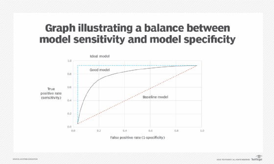 machine learning, graph shows balance between ML model sensitivity and model specificity