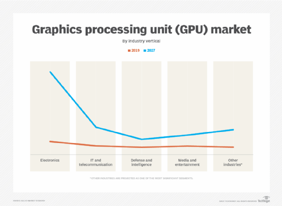 Performance comparison of GPUs vs CPUs.