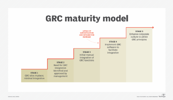 What Is Governance Risk And Compliance Grc Techtarget Definition