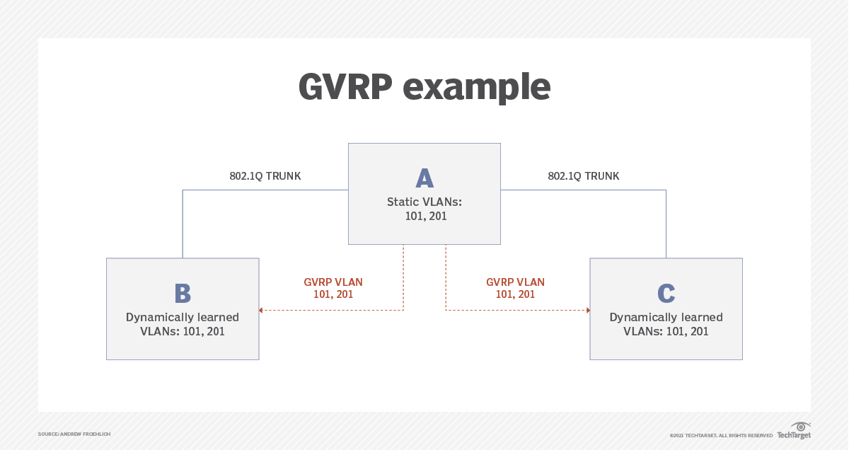 What is GVRP (GARP VLAN Registration Protocol or Generic VLAN