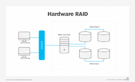 Key variations in utility RAID vs. {hardware} RAID