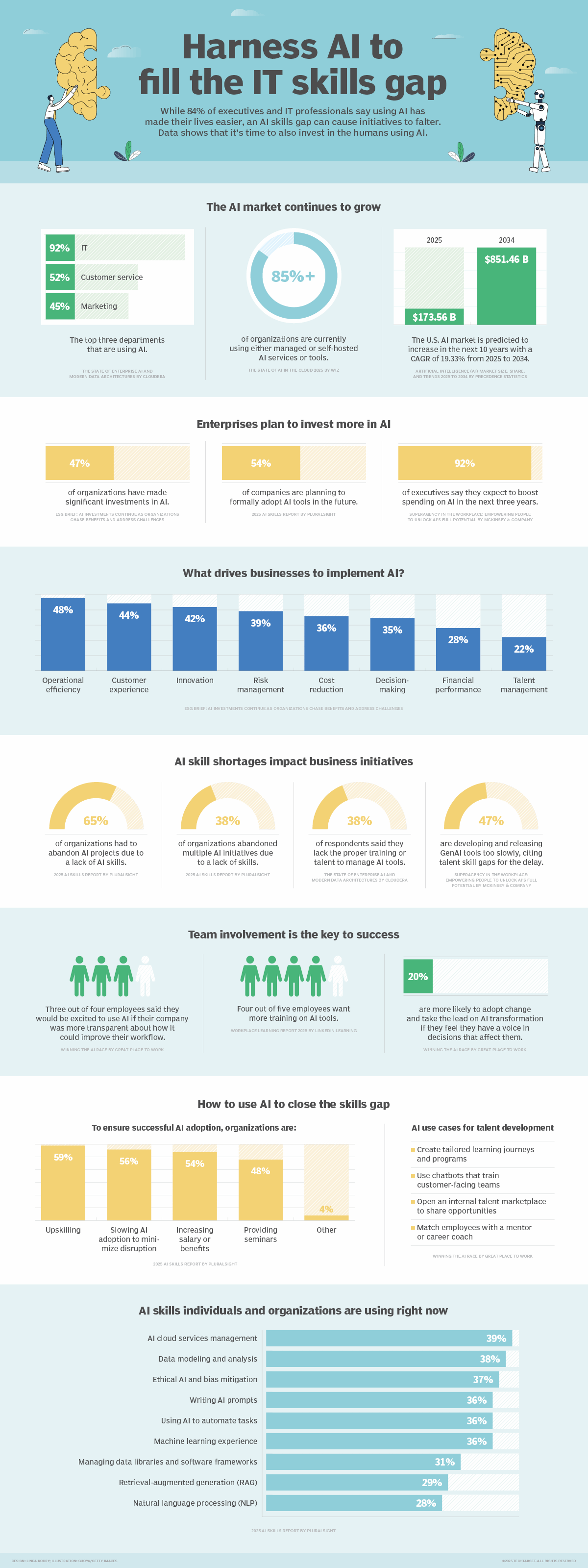 By the numbers: Use AI to fill the IT skills gap | TechTarget