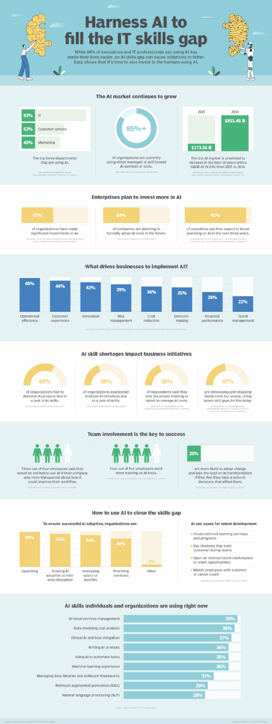 Title By the numbers: Use AI to fill the IT skills gap