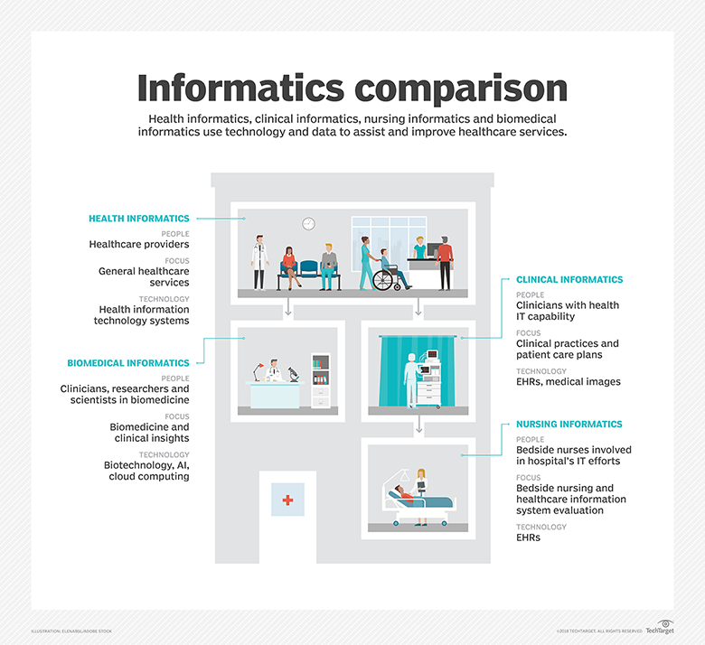 What Is Health Informatics? - Definition From WhatIs.com