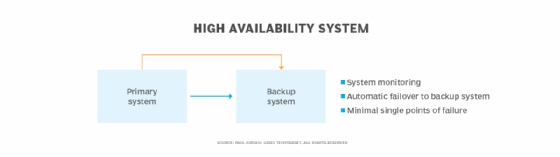 Diagram that illustrates a high availability system.