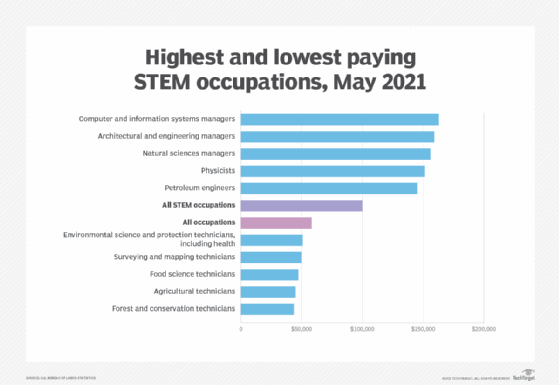 STEM & Science