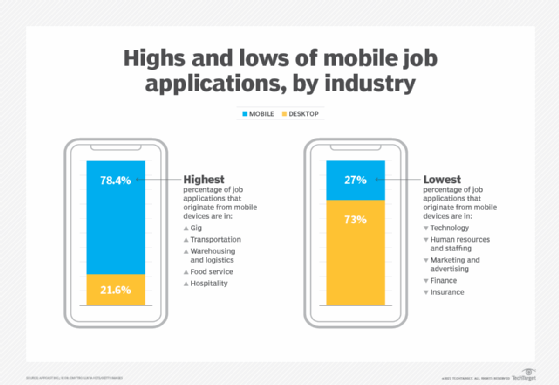 Mobile job applications by industry 