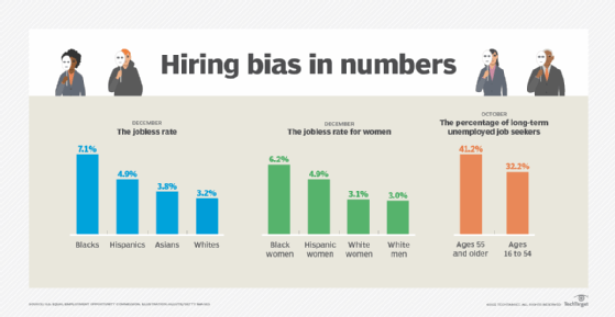 US Sees Hiring Bias In Unemployment Rates   Antibiastech