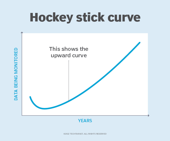 What Is Hockey Stick Growth Definition From 