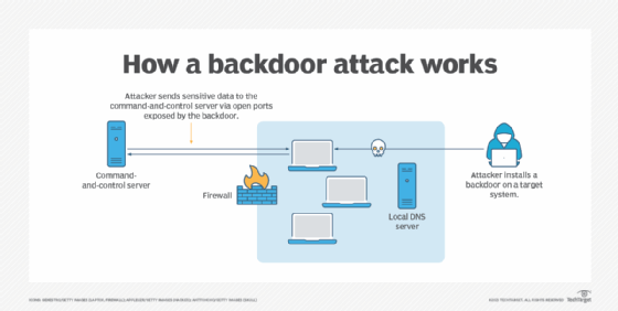Diagram of a backdoor attack with a command-and-control server