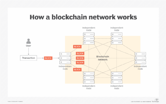Diagram of how transactions work through a blockchain network.