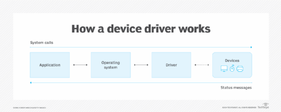 What Is a Device Driver? | Definition from TechTarget