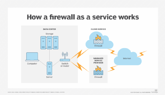 Diagram showing how a firewall as a service integrates with data center resources