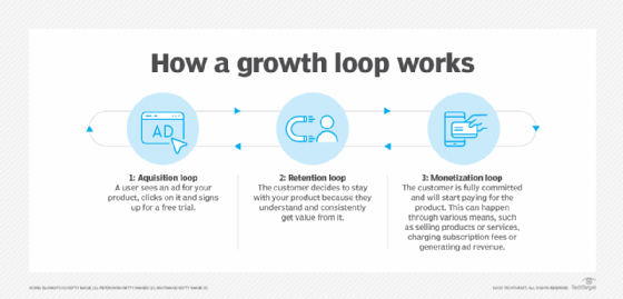 An image of a growth loop, depicting how it works and its three stages.