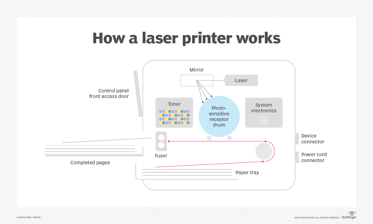 What is a laser printer?