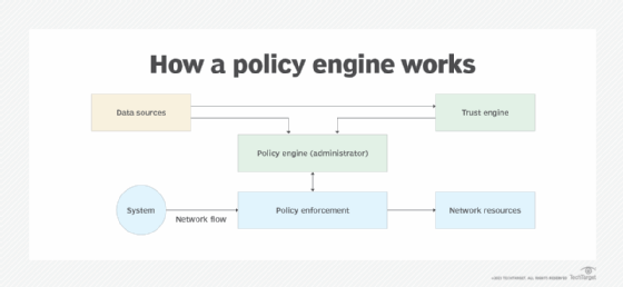 diagram illustrating policy engine network topology example