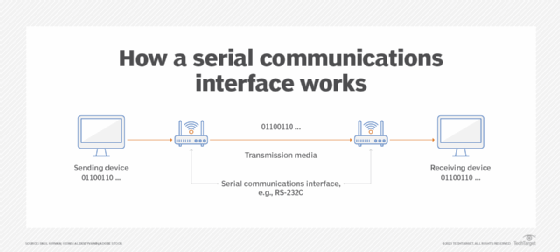 Diagram of how a serial communication interface works