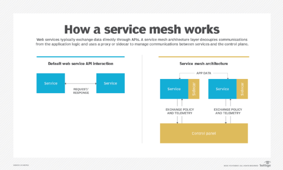 Diagram of how web services communications via APIs vs. a service mesh infrastructure layer works.