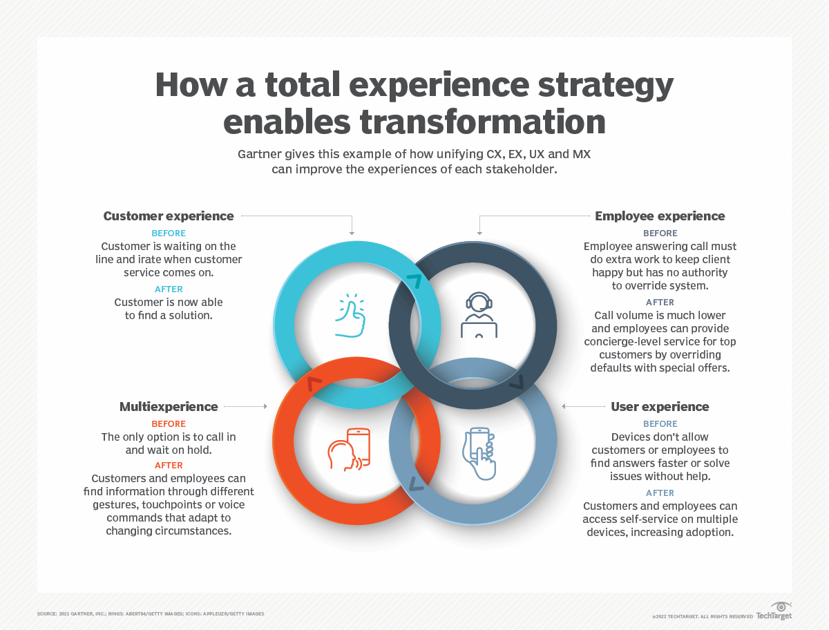 How a Total Experience Strategy Enables Transformation