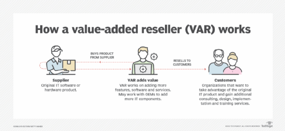 how a value added reseller works