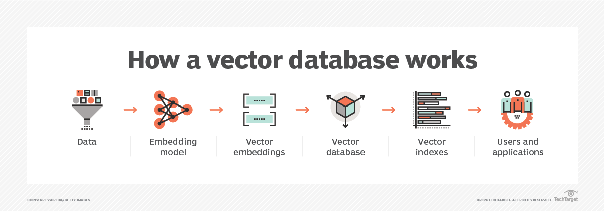 What is a Vector Database?