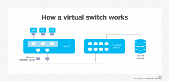 What Does Virtual Switch Means