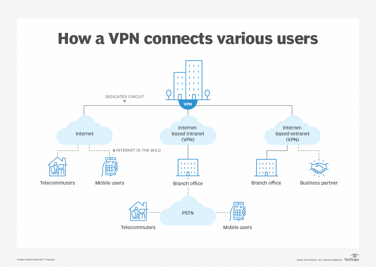 How To Set Up A Vpn For Enterprise Use Techtarget 8289