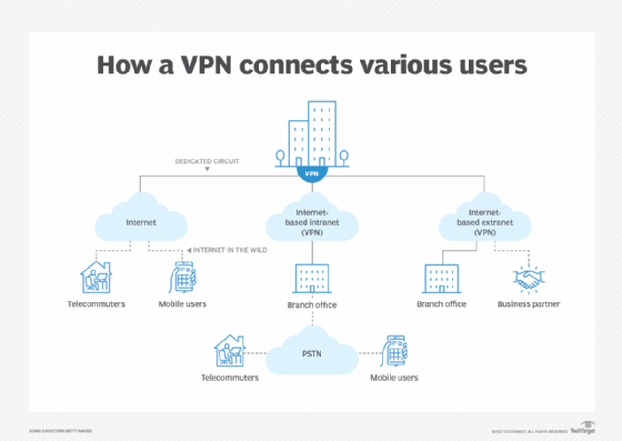 Image of a corporate VPN connecting to distributed users, as well as a third-party business partner.