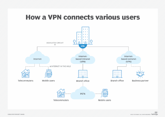 How to set up a VPN for enterprise use | TechTarget