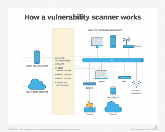 of vulnerability scanning when to each |