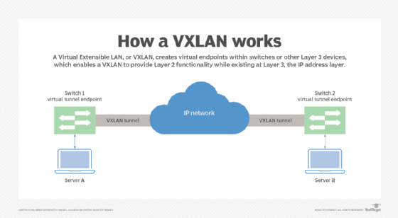 Diagram of how VXLAN works