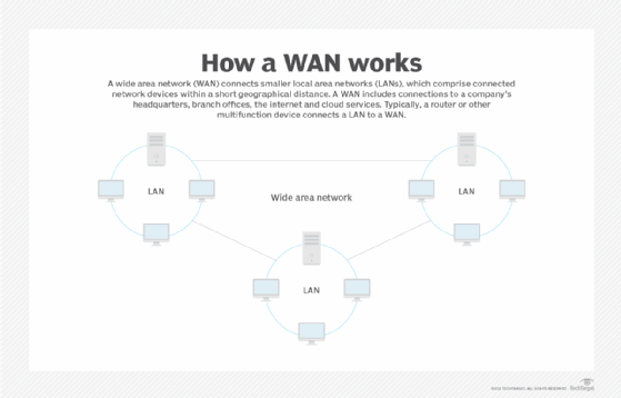 What is WAN?