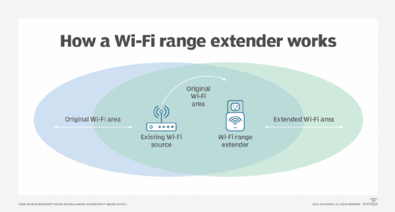 What is a Wi-Fi range extender? | Definition from TechTarget