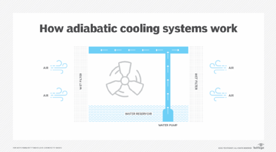 https://cdn.ttgtmedia.com/rms/onlineimages/how_adiabatic_cooling_systems_work-f_mobile.png