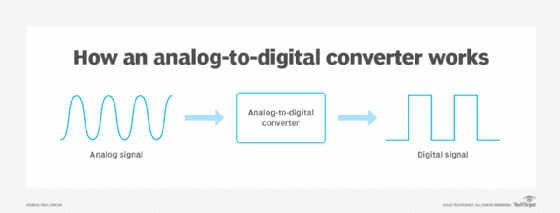 How an analog-to-digital converter works.