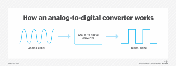 What Is Analog To Digital Conversion Adc 6890