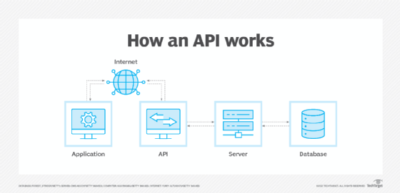 Diagram of how applications use an API to interact with a database