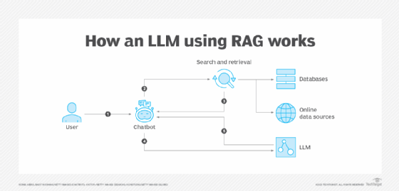 Diagram of how retrieval-augmented generation works.