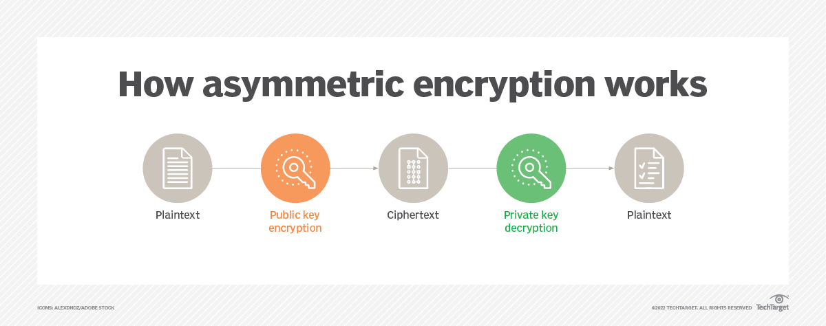 Symmetric vs. asymmetric encryption: What's the difference? | TechTarget image.