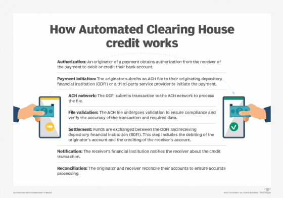 What Is the Automated Clearing House (ACH), and How Does It Work?