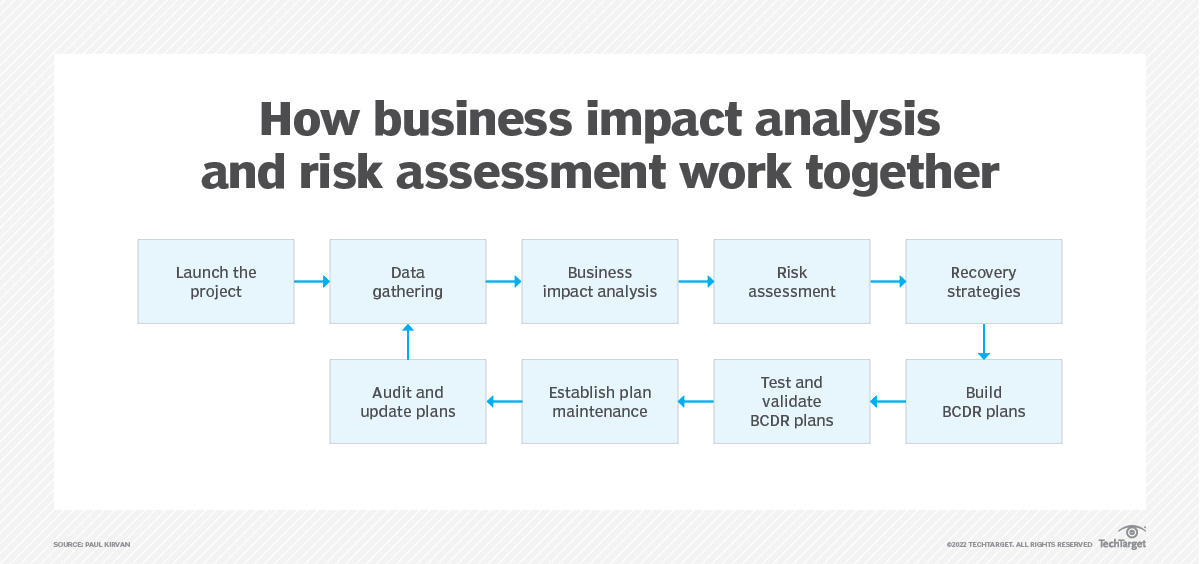 How Business Does Impact Analysis Bia Plays a Critical Role in Business