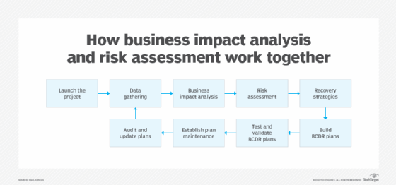 diagram showing how business impact analysis and risk assessment work together