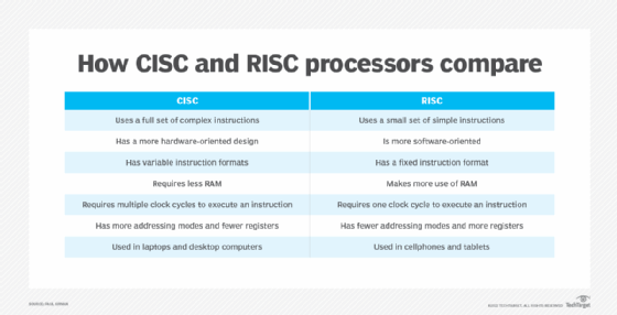 A comparison of CISC and RISC processors.