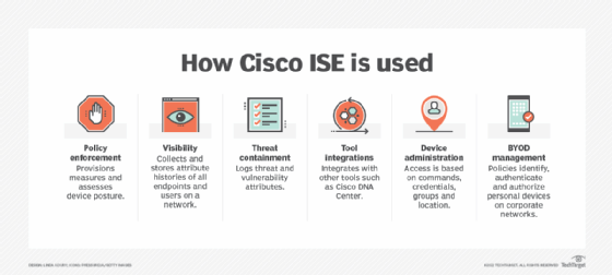 How Cisco Ise Is Used F Mobile 