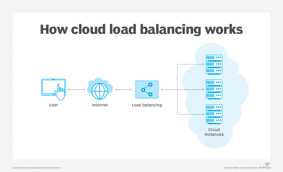 What is cloud load balancing? | Definition from TechTarget