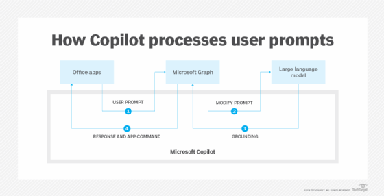 A chart demonstrating how Microsoft Copilot works with users' prompts.